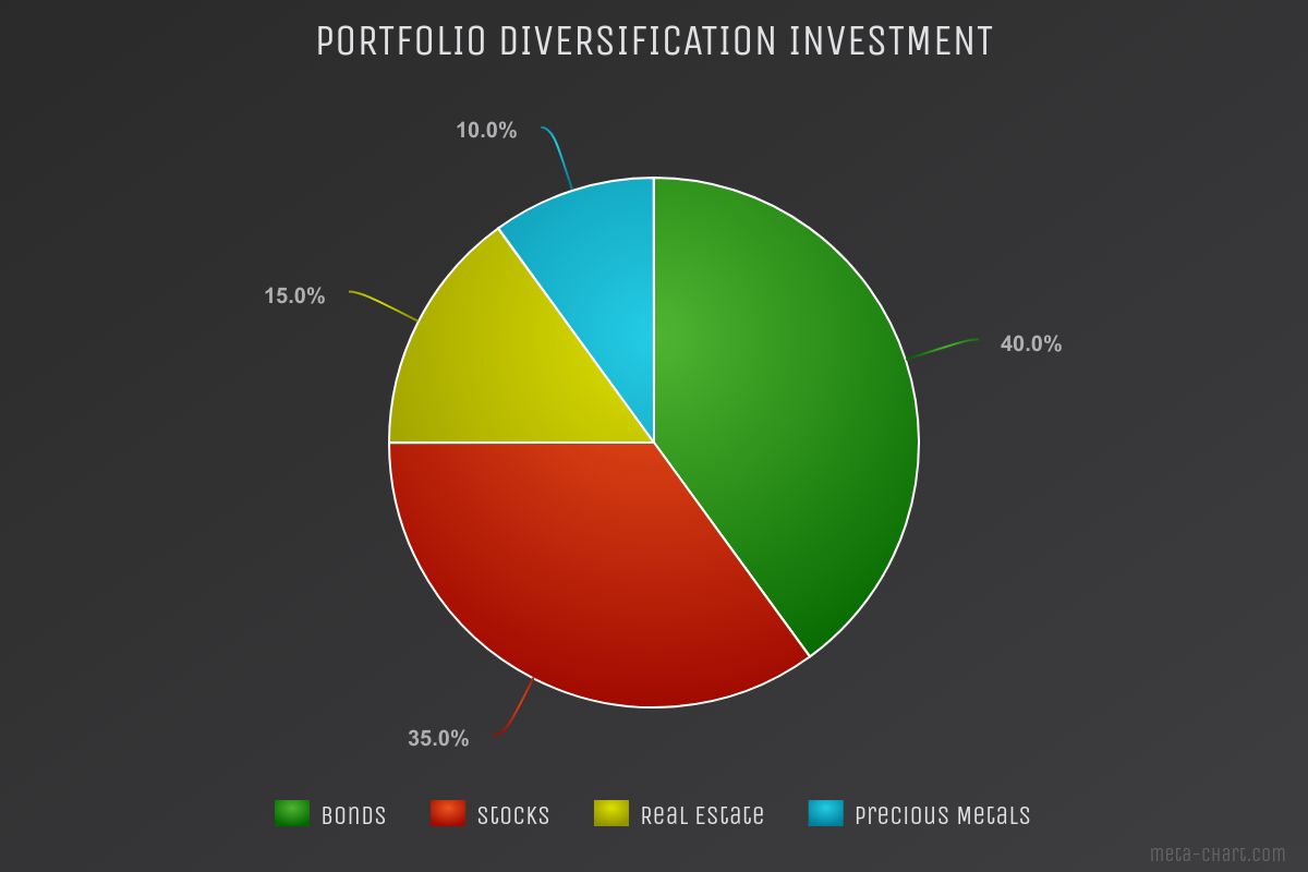 recommended strategy for portfolio diversification